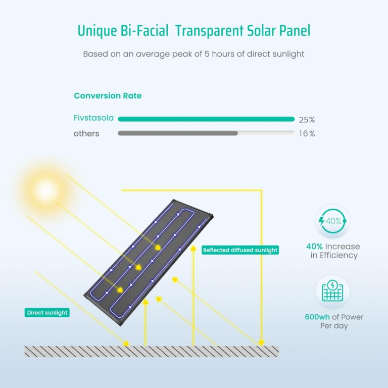 FivstaSola Bifacial 200 Watt Solar Panel, 12V 200W 16BB N-Type High Efficiency Solar Panels, 25% High Coversion Rate Solar Module PV Charge for RV Camping Home Boat Marine Off-Grid - Image 8