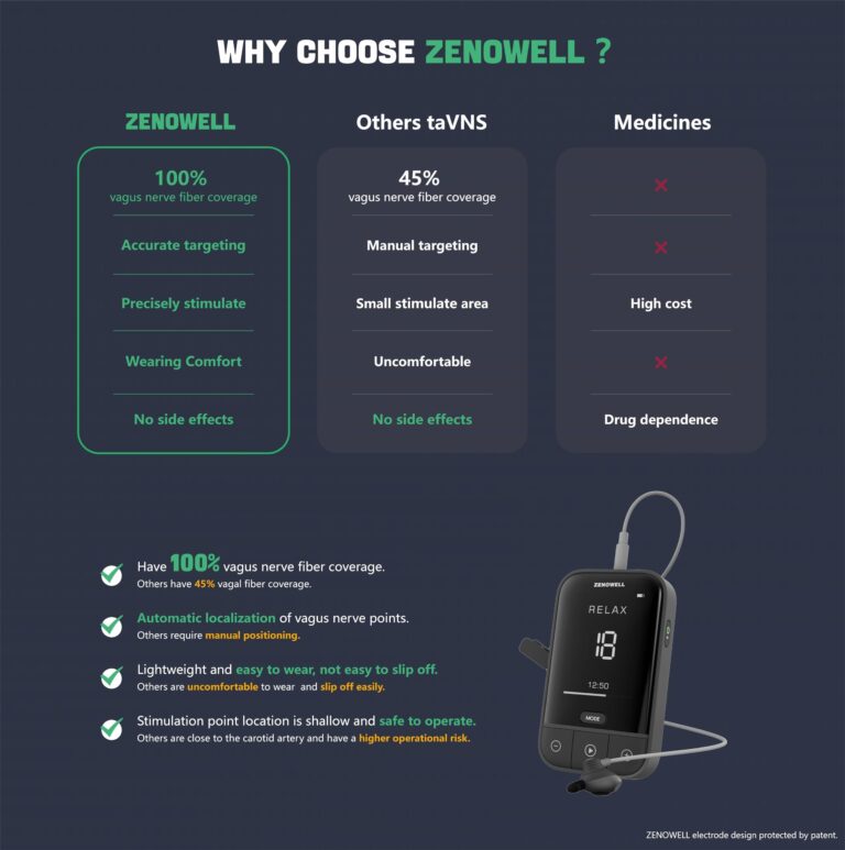 ZENOWELL Auricular Vagus Nerve Stimulator | Sleep Aid Device | Patented Vagus Nerve Wearable Device for Restore Calm, Stress Relief and Recover | Relaxation Device for Long-Term Wellness - Image 3